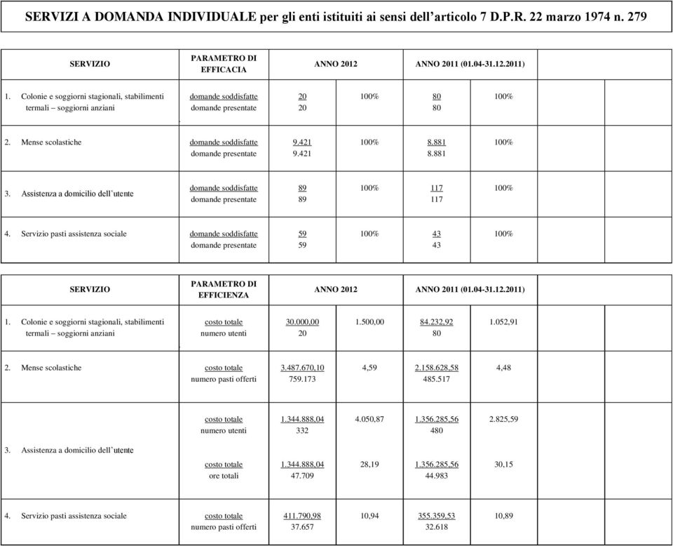 Assistenza a domicilio dell utente domande soddisfatte 89 89 117 117 4. Servizio pasti assistenza sociale domande soddisfatte 59 59 43 43 SERVIZIO PARAMETRO DI EFFICIENZA ANNO 12 ANNO 11 (01.04-31.12.11) 1.