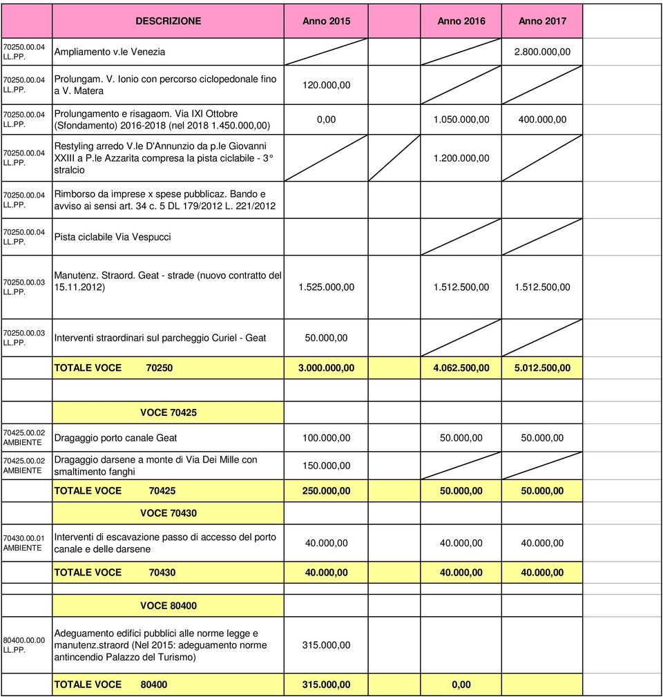 5 DL 179/2012 L. 221/2012 120.000,00 0,00 1.050.000,00 400.000,00 1.200.000,00 Pista ciclabile Via Vespucci 70250.00.03 Manutenz. Straord. Geat - strade (nuovo contratto del 15.11.2012) 1.525.