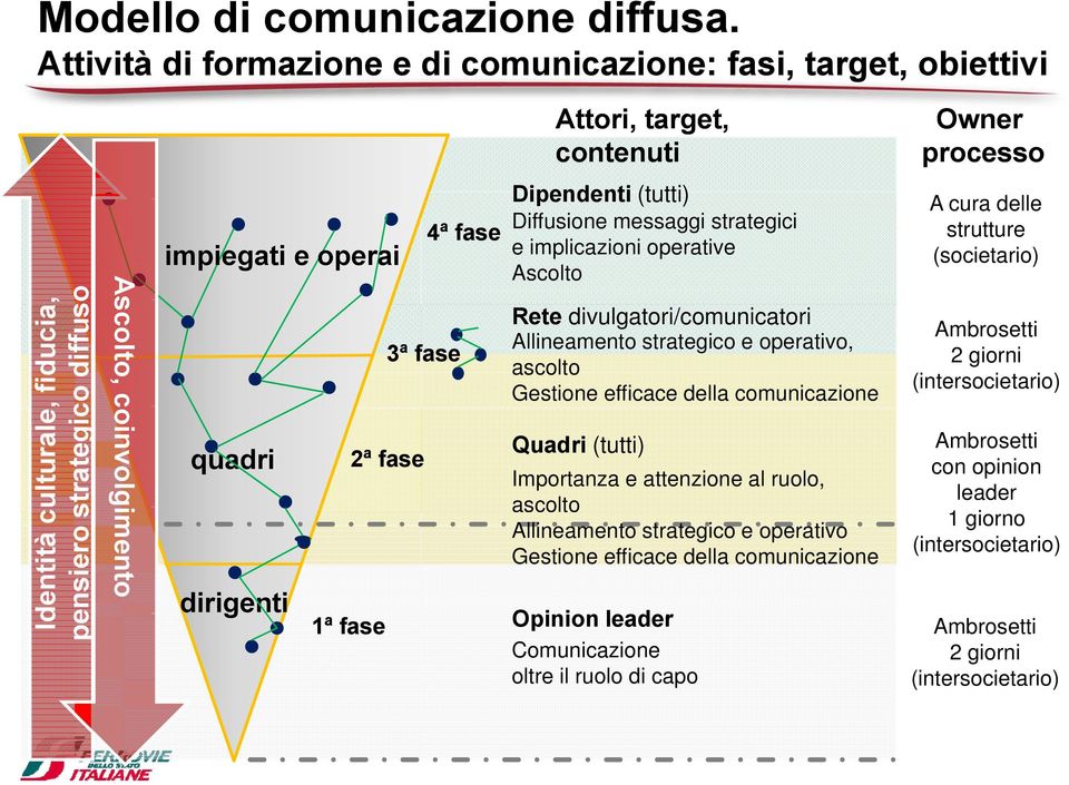 dirigenti 3ª fase 2ª fase Attori, target, contenuti Dipendenti (tutti) Diffusione messaggi strategici 4ª fase e implicazioni operative Ascolto Rete divulgatori/comunicatori Allineamento strategico e