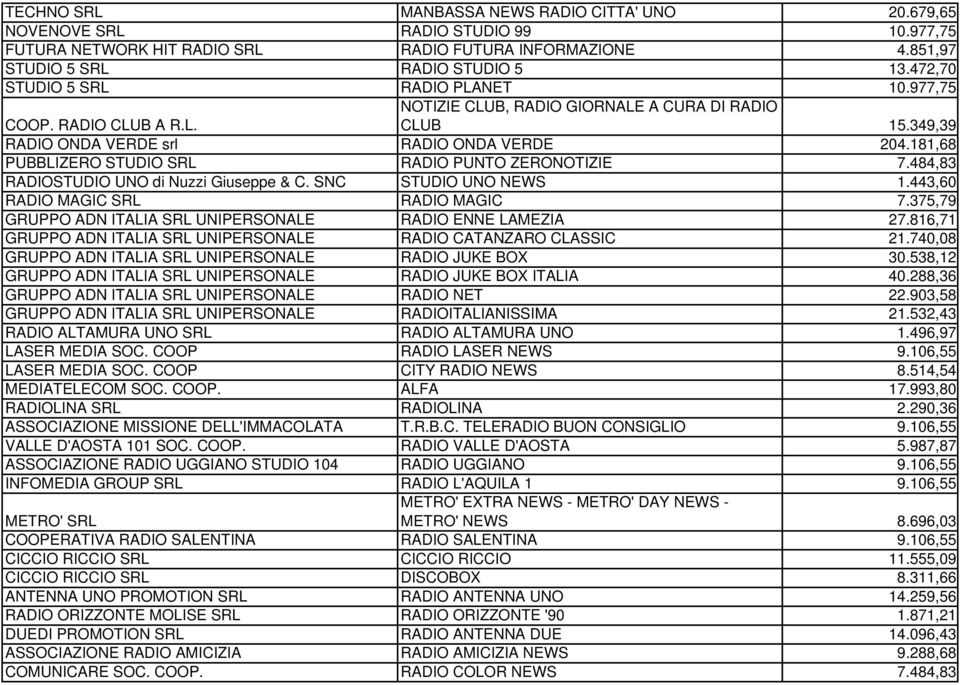 181,68 PUBBLIZERO STUDIO SRL RADIO PUNTO ZERONOTIZIE 7.484,83 RADIOSTUDIO UNO di Nuzzi Giuseppe & C. SNC STUDIO UNO NEWS 1.443,60 RADIO MAGIC SRL RADIO MAGIC 7.