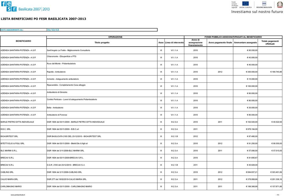 745,88 AZIENDA SANITARIA POTENZA - A.S.P. Armento - Adeguamento ambulatorio VI VI.1.1.A 2010 15.000,00 AZIENDA SANITARIA POTENZA - A.S.P. Ripacandida - Completamento Casa alloggio VI VI.1.1.A 2010 100.