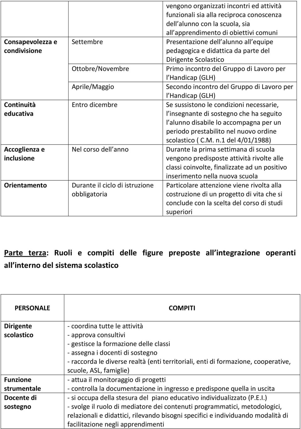 equipe pedagogica e didattica da parte del Dirigente Scolastico Primo incontro del Gruppo di Lavoro per l Handicap (GLH) Secondo incontro del Gruppo di Lavoro per l Handicap (GLH) Se sussistono le