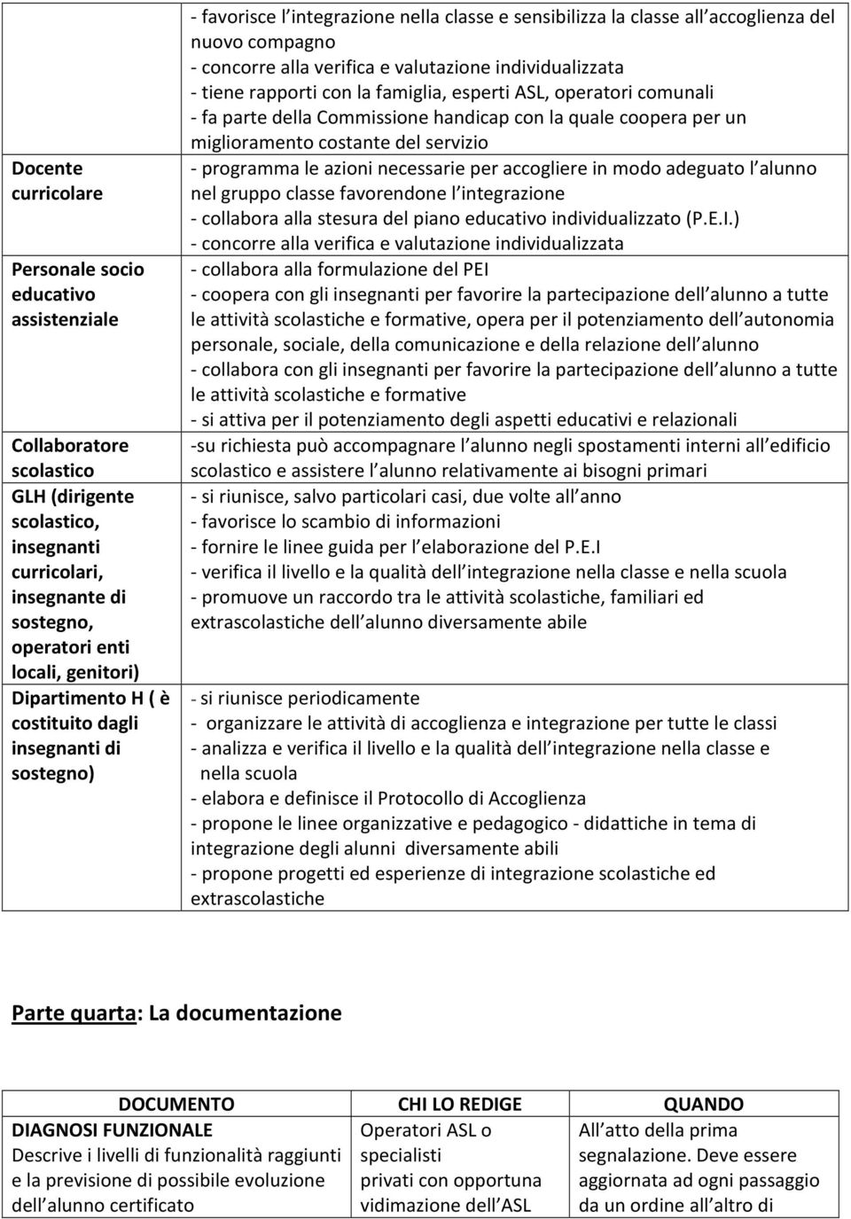 individualizzata - tiene rapporti con la famiglia, esperti ASL, operatori comunali - fa parte della Commissione handicap con la quale coopera per un miglioramento costante del servizio - programma le