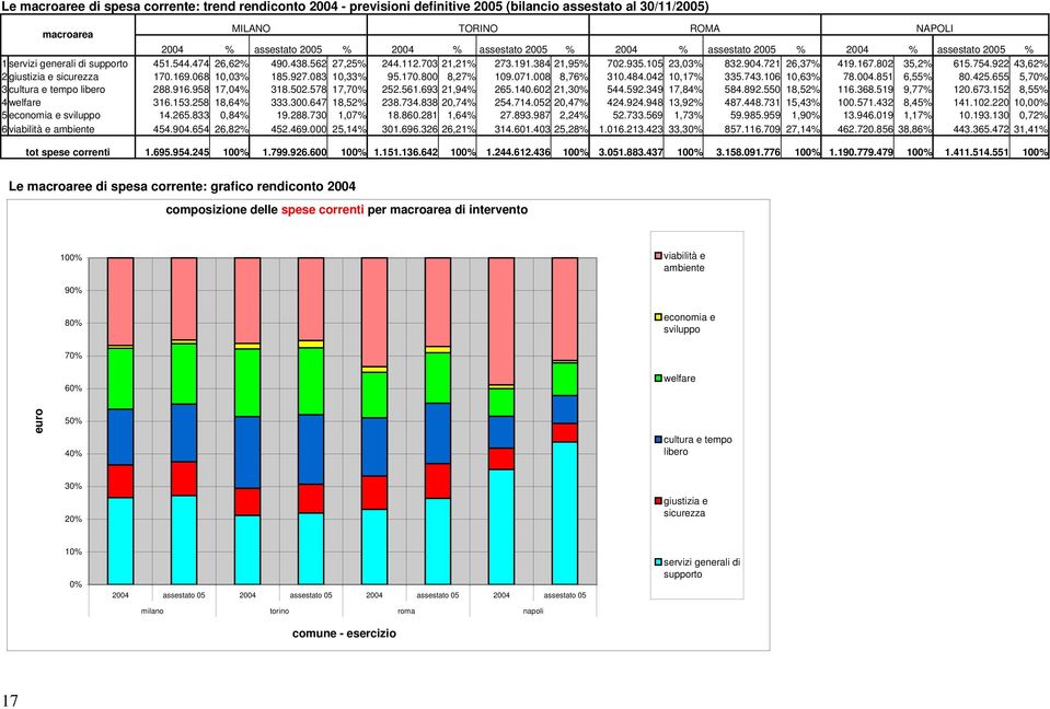 922 43,62% 2 giustizia e sicurezza 17.169.68 1,3% 185.927.83 1,33% 95.17.8 8,27% 19.71.8 8,76% 31.484.42 1,17% 335.743.16 1,63% 78.4.851 6,55% 8.425.655 5,7% 3 cultura e tempo libero 288.916.