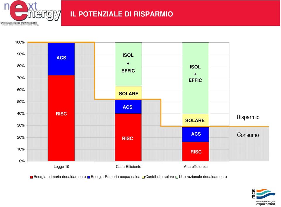 RISC 0% Legge 10 Casa Efficiente Alta efficienza Energia primaria