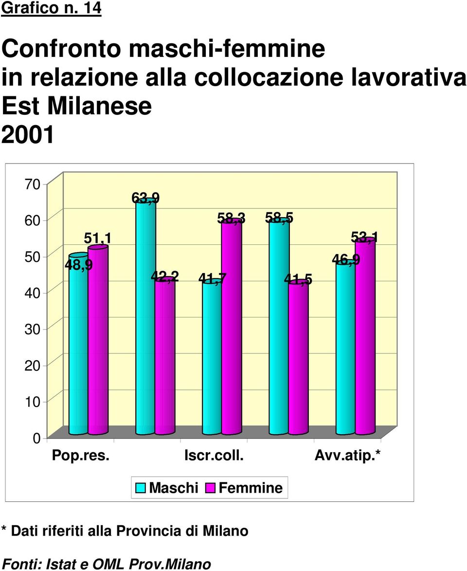 Est Milanese 21 7 6 5 4 48,9 51,1 63,9 58,3 58,5 42,2 41,7 41,5 46,9