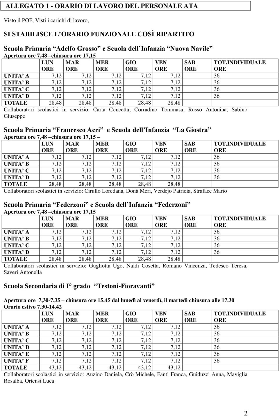 INDIVIDUALE UNITA A 7,12 7,12 7,12 7,12 7,12 36 UNITA B 7,12 7,12 7,12 7,12 7,12 36 UNITA C 7,12 7,12 7,12 7,12 7,12 36 UNITA D 7,12 7,12 7,12 7,12 7,12 36 TOTALE 28,48 28,48 28,48 28,48 28,48