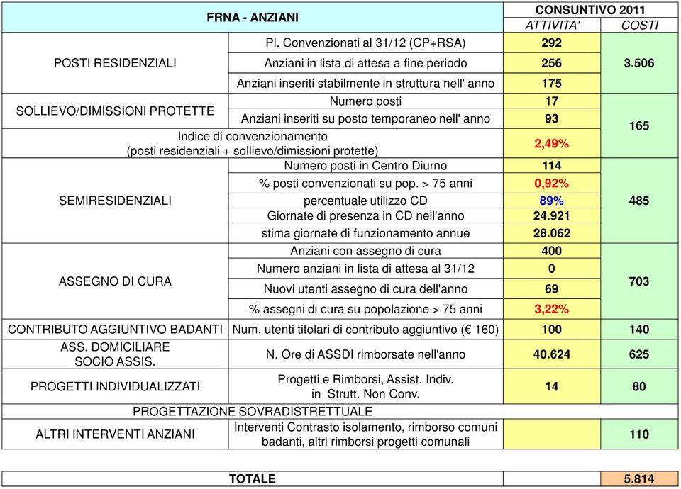 anno 93 Indice di convenzionamento (posti residenziali + sollievo/dimissioni protette) 2,49% Numero posti in Centro Diurno 114 % posti convenzionati su pop.