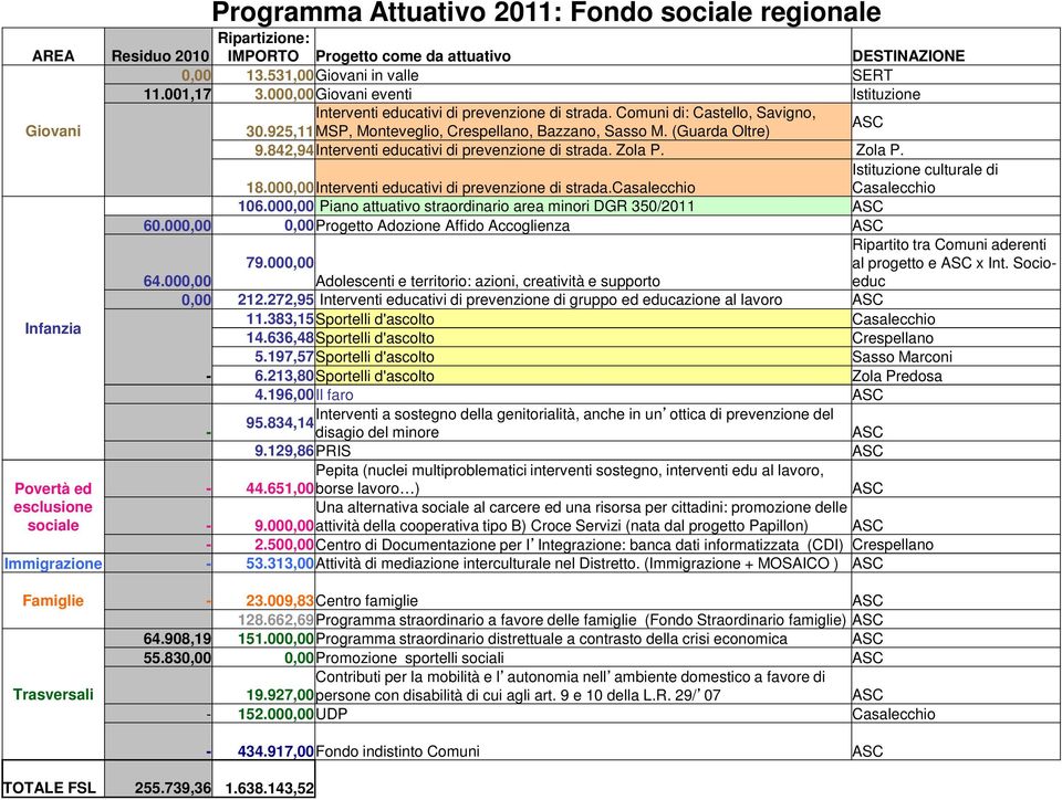 842,94Interventi educativi di prevenzione di strada. Zola P. Zola P. Istituzione culturale di 18.000,00Interventi educativi di prevenzione di strada.casalecchio Casalecchio 106.