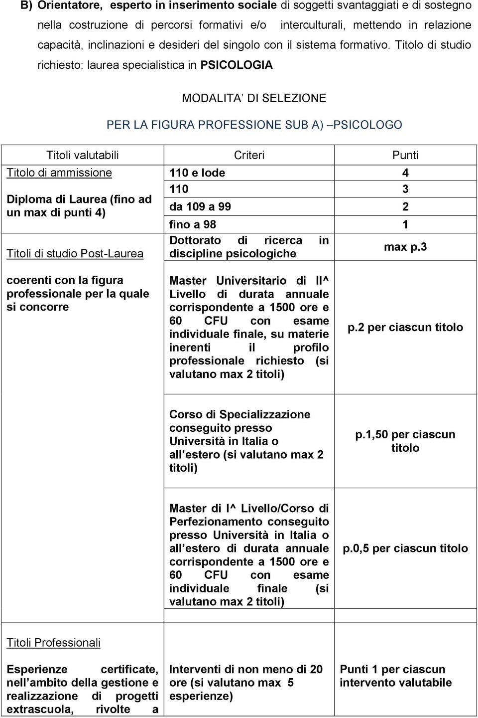 Titolo di studio richiesto: laurea specialistica in PSICOLOGIA MODALITA DI SELEZIONE PER LA FIGURA PROFESSIONE SUB A) PSICOLOGO Titoli valutabili Criteri Punti Titolo di ammissione Diploma di Laurea