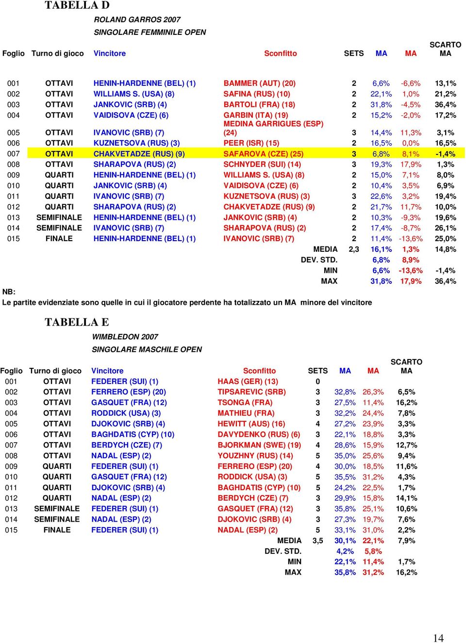 (USA) (8) SAFINA (RUS) (10) 2 22,1% 1,0% 21,2% 003 OTTAVI JANKOVIC (SRB) (4) BARTOLI (FRA) (18) 2 31,8% -4,5% 36,4% 004 OTTAVI VAIDISOVA (CZE) (6) GARBIN (ITA) (19) 2 15,2% -2,0% 17,2% 005 OTTAVI