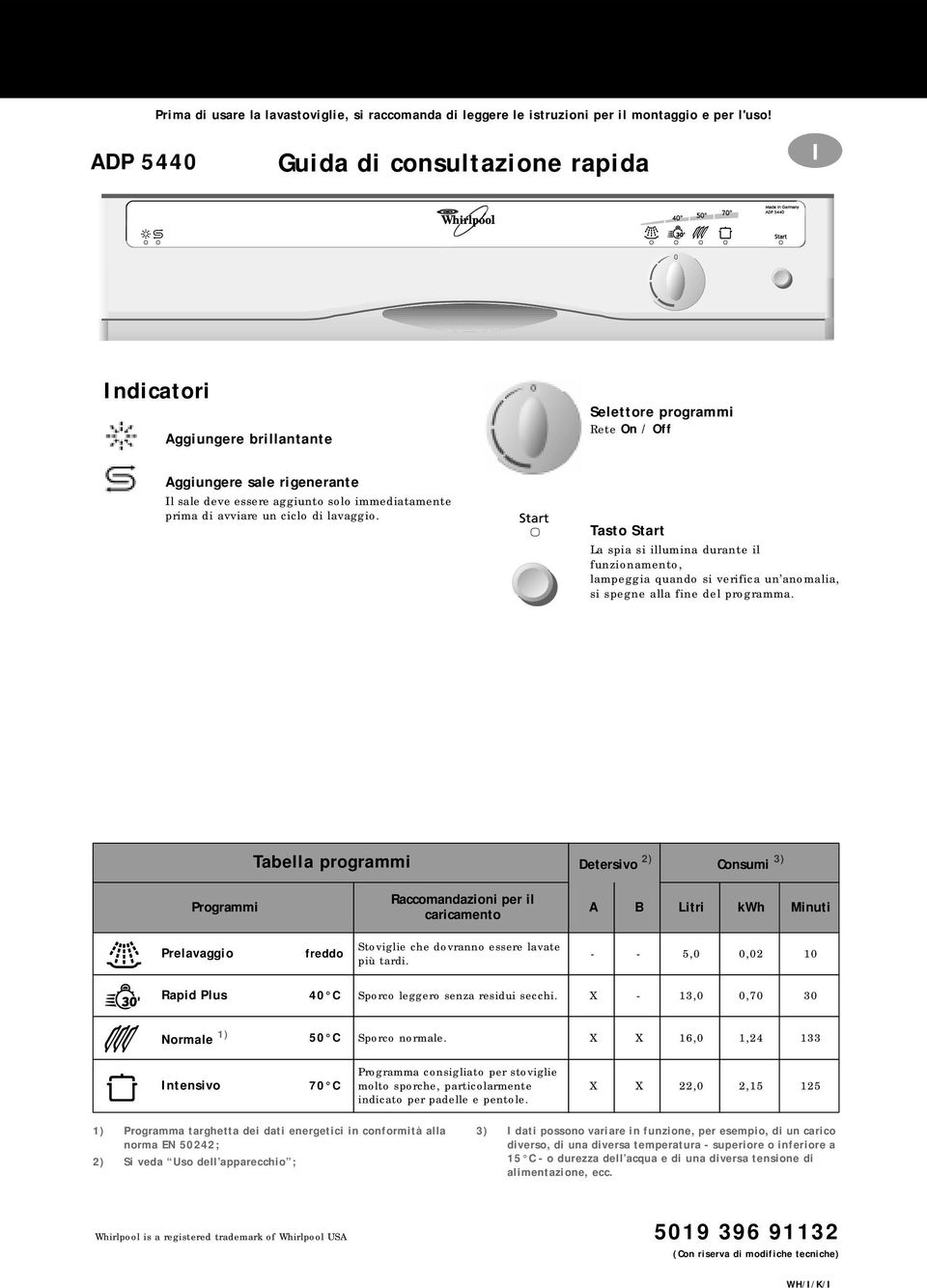 Selettore programmi Rete On / Off Tasto Start La spia si illumina durante il funzionamento, lampeggia quando si verifica un anomalia, si spegne alla fine del programma.