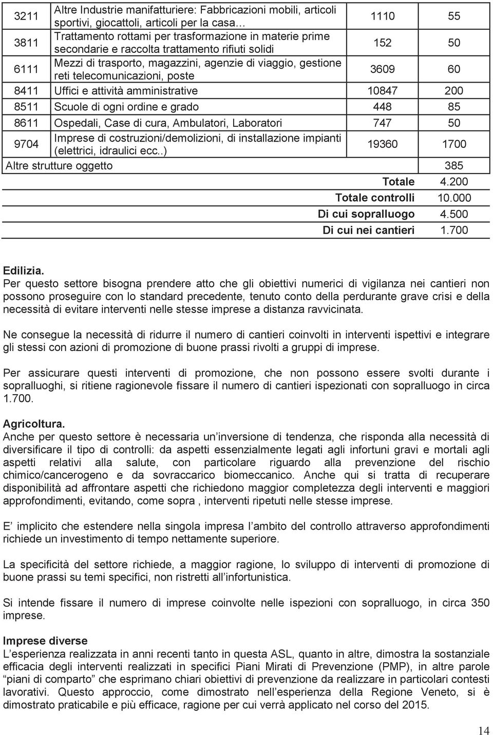 Scuole di ogni ordine e grado 448 85 8611 Ospedali, Case di cura, Ambulatori, Laboratori 747 50 9704 Imprese di costruzioni/demolizioni, di installazione impianti (elettrici, idraulici ecc.