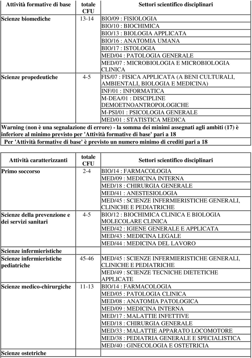 INFORMATICA M-DEA/01 : DISCIPLINE DEMOETNOANTROPOLOGICHE M-PSI/01 : PSICOLOGIA GENERALE MED/01 : STATISTICA MEDICA Warning (non è una segnalazione di errore) - la somma dei minimi assegnati agli