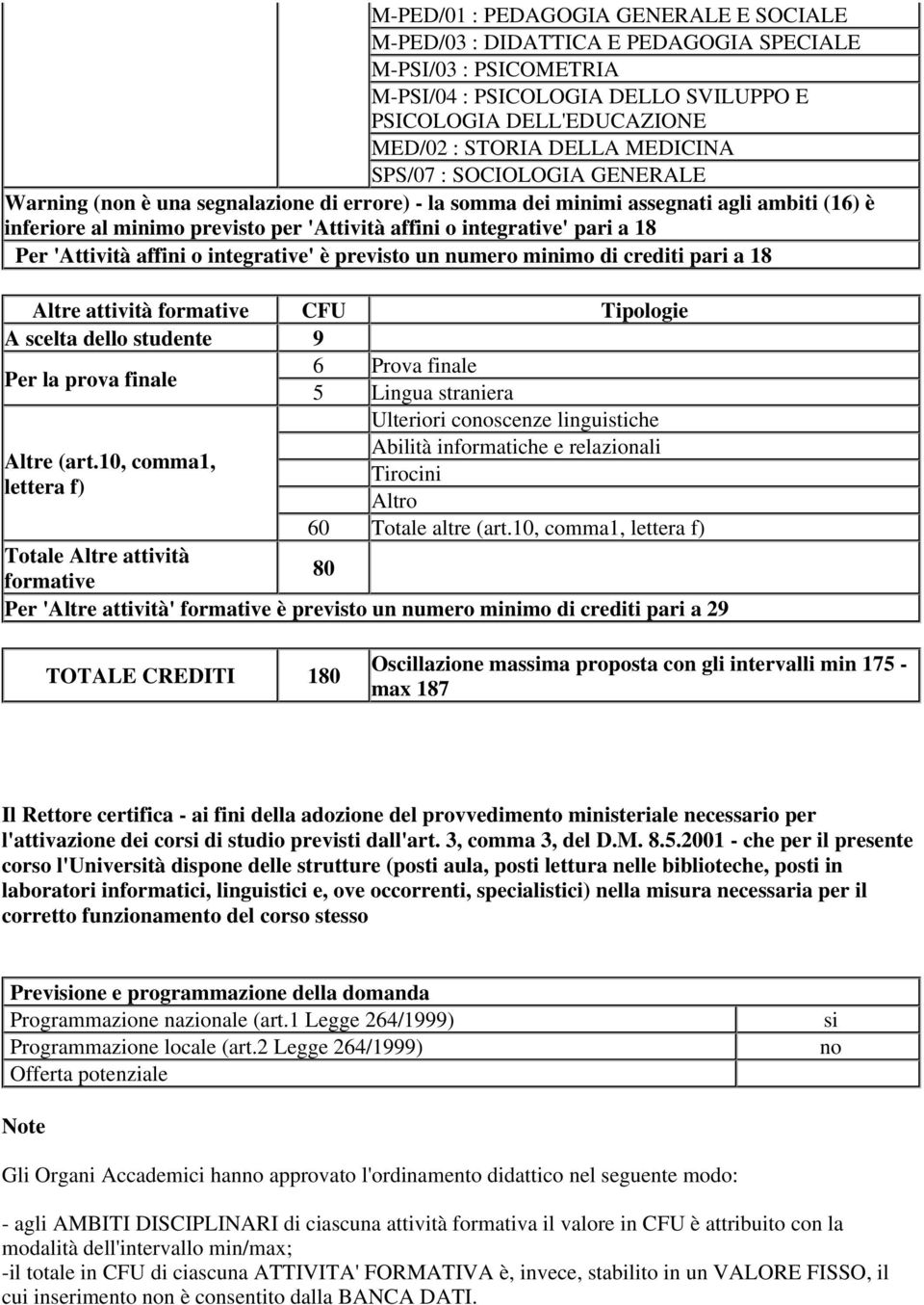 pari a 18 Per 'Attività affini o integrative' è previsto un numero minimo di crediti pari a 18 Altre attività formative CFU Tipologie A scelta dello studente 9 6 Prova finale Per la prova finale 5