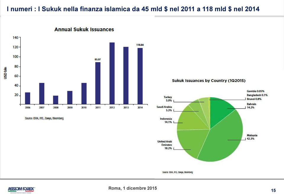 islamica da 45 mld $