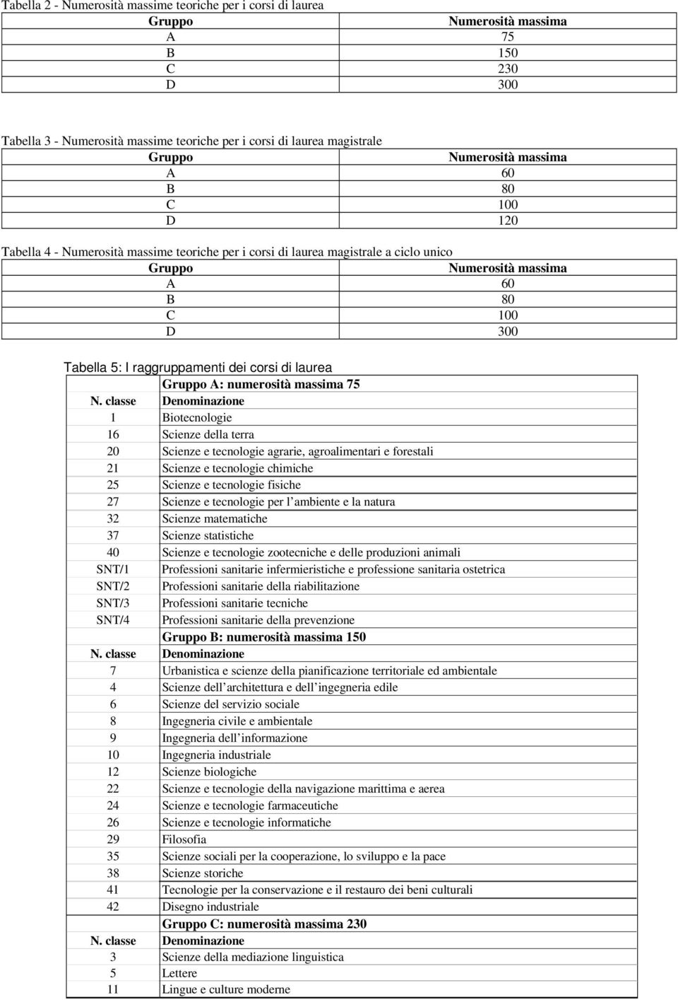 raggruppamenti dei corsi di laurea Gruppo A: numerosità massima 75 1 Biotecnologie 16 Scienze della terra 20 Scienze e tecnologie agrarie, agroalimentari e forestali 21 Scienze e tecnologie chimiche