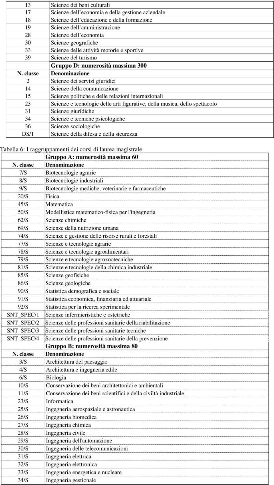 delle relazioni internazionali 23 Scienze e tecnologie delle arti figurative, della musica, dello spettacolo 31 Scienze giuridiche 34 Scienze e tecniche psicologiche 36 Scienze sociologiche DS/1