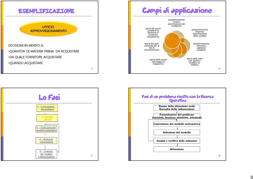 reticolare (gestione progetti) DA QUALE FORNITORE ACQUISTARE QUANDO ACQUISTARE teoria delle scorte (stoccaggio di magazzino) teoria delle code (per gestire i problemi di traffico) 9 10 Le fasi Fasi