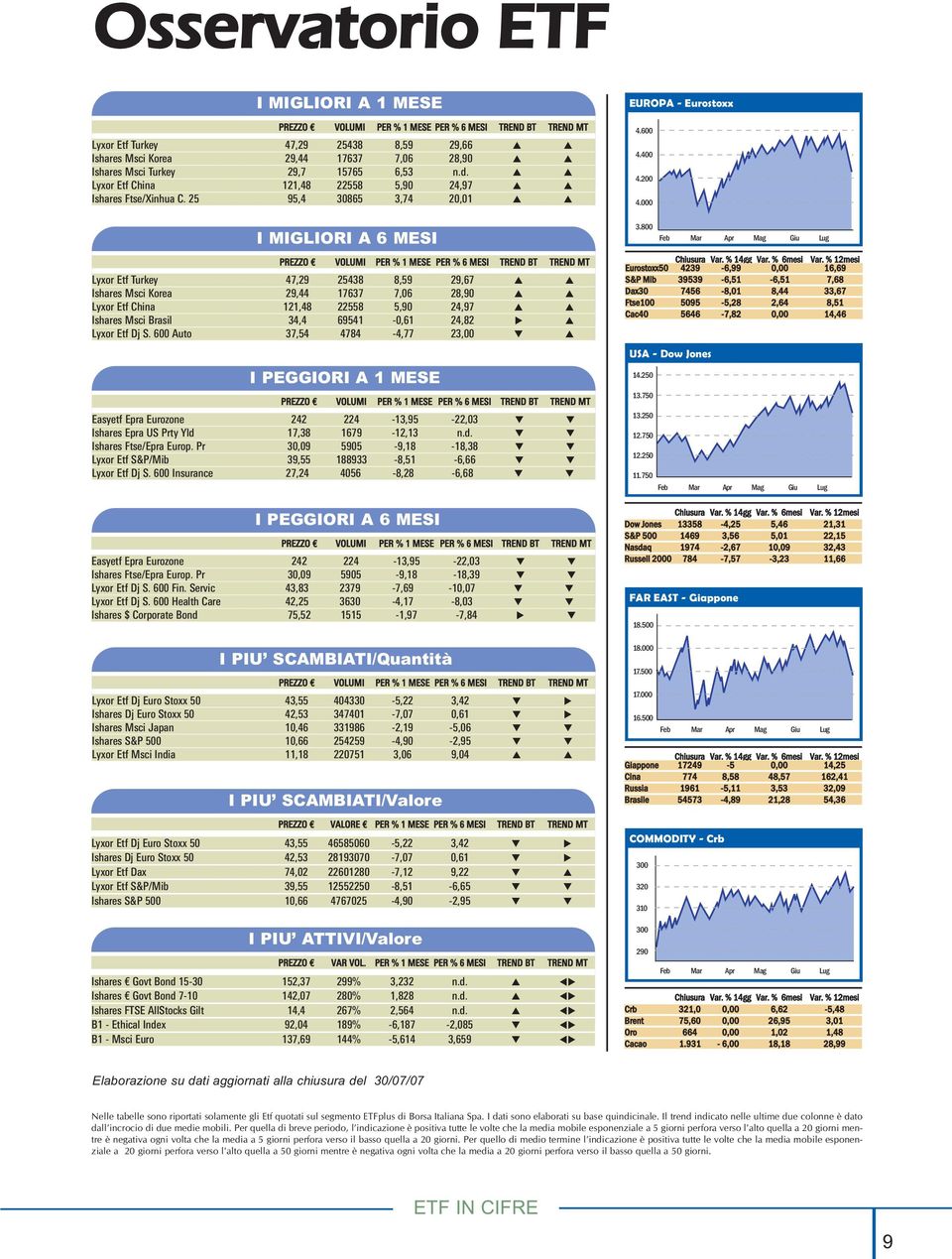 25 95,4 30865 3,74 20,01 I MIGLIORI A 6 MESI PREZZO VOLUMI PER % 1 MESE PER % 6 MESI TREND BT TREND MT Lyxor Etf Turkey 47,29 25438 8,59 29,67 Ishares Msci Korea 29,44 17637 7,06 28,90 Lyxor Etf