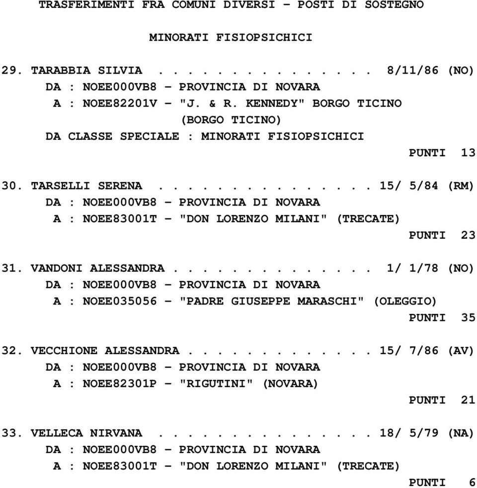 .............. 15/ 5/84 (RM) A : NOEE83001T - "DON LORENZO MILANI" (TRECATE) PUNTI 23 31. VANDONI ALESSANDRA.