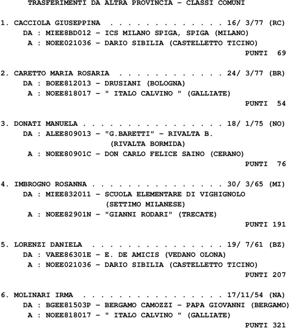 ........... 24/ 3/77 (BR) DA : BOEE812013 - DRUSIANI (BOLOGNA) PUNTI 54 3. DONATI MANUELA................ 18/ 1/75 (NO) DA : ALEE809013 - "G.BARETTI" - RIVALTA B.