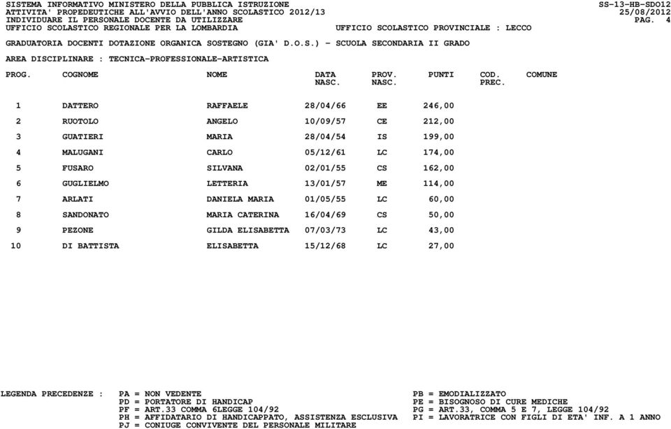 212,00 3 GUATIERI MARIA 28/04/54 IS 199,00 4 MALUGANI CARLO 05/12/61 LC 174,00 5 FUSARO SILVANA 02/01/55 CS 162,00 6