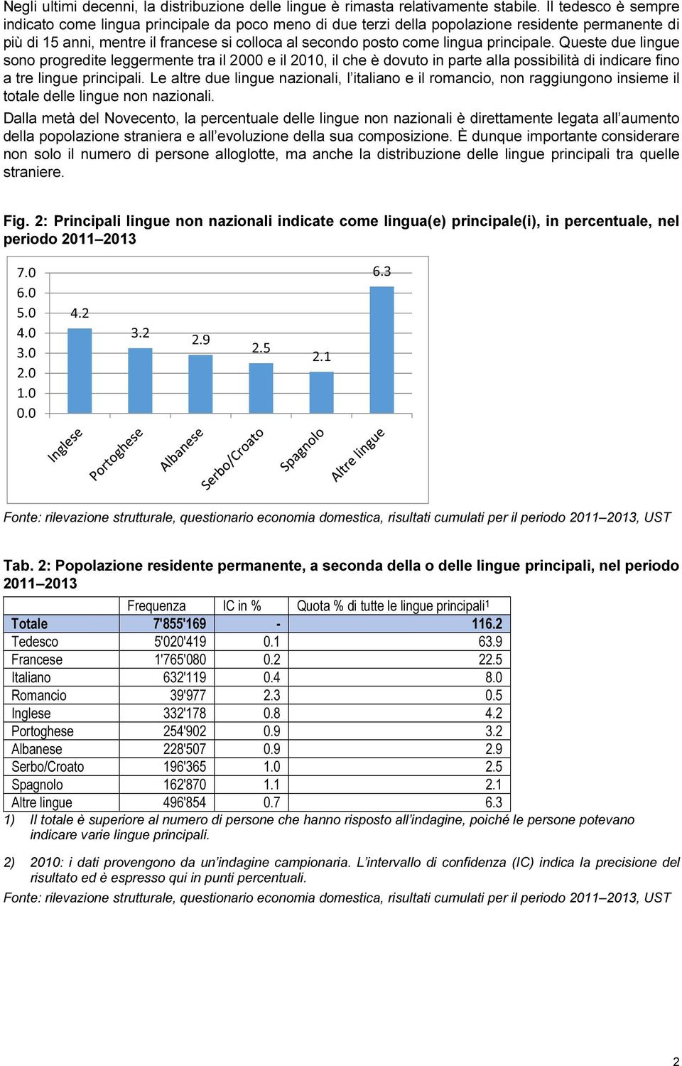 principale. Queste due lingue sono progredite leggermente tra il 2000 e il 2010, il che è dovuto in parte alla possibilità di indicare fino a tre lingue principali.