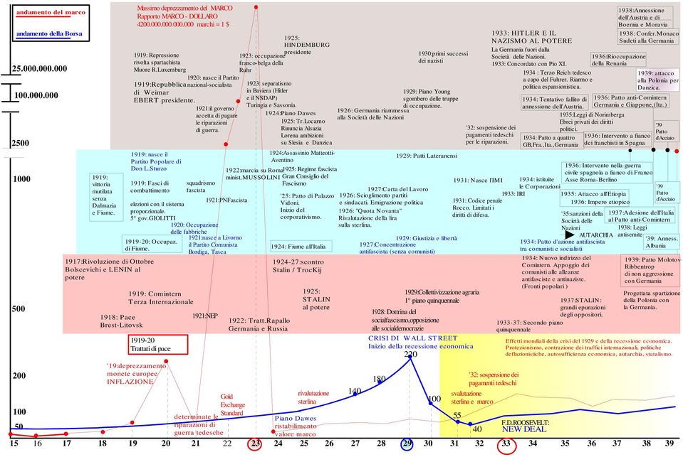 000.000.000 marchi = 1 $ 1919: Repressione rivolta spartachista Muore R.Luxemburg 1920: nasce il Partito 1919:Repubblica nazional-socialista di Weimar EBERT presidente.