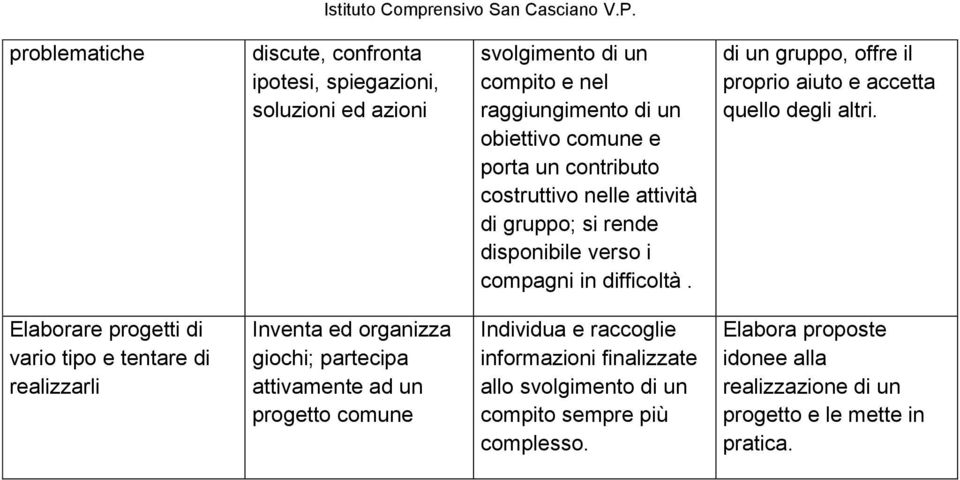 di un gruppo, offre il proprio aiuto e accetta quello degli altri.