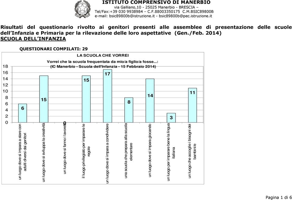 it Risultati del questionario rivolto ai genitori presenti alle assemblee di presentazione delle scuole dell Infanzia e Primaria per la rilevazione delle loro aspettative (Gen./Feb.