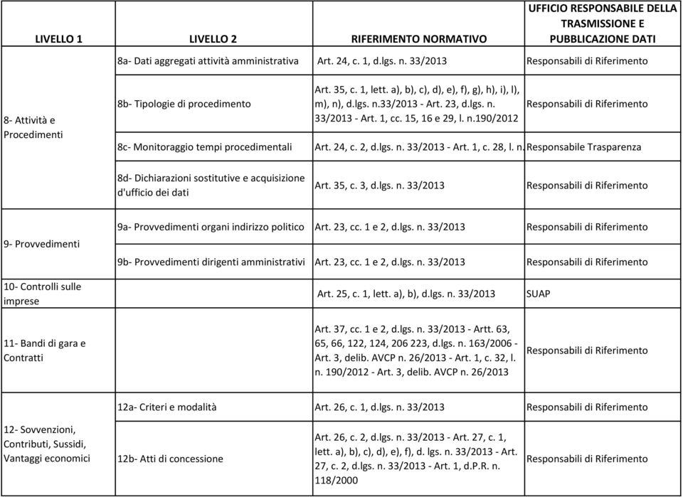 n. Responsabile 190/2012 Trasparenza 8d- Dichiarazioni sostitutive e acquisizione d'ufficio dei dati Art. 35, c. 3, d.lgs. n. 33/2013 9- Provvedimenti 9a- Provvedimenti organi indirizzo politico Art.