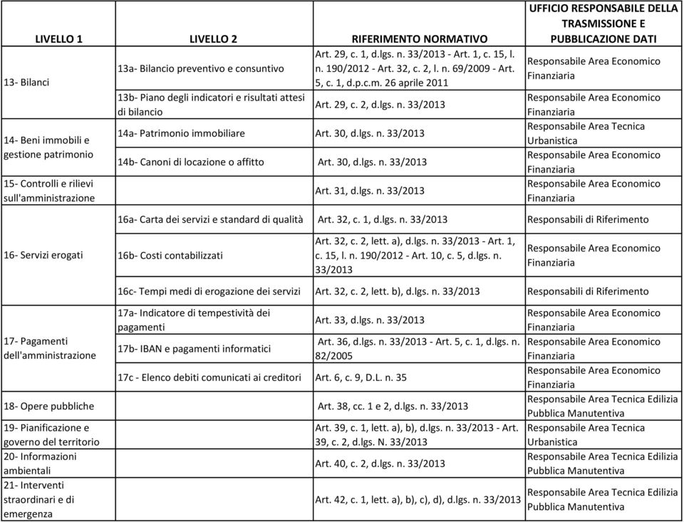 33/2013 14- Beni immobili e gestione patrimonio 15- Controlli e rilievi sull'amministrazione 14a- Patrimonio immobiliare Art. 30, d.lgs. n. 33/2013 14b- Canoni di locazione o affitto Art. 30, d.lgs. n. 33/2013 Art.