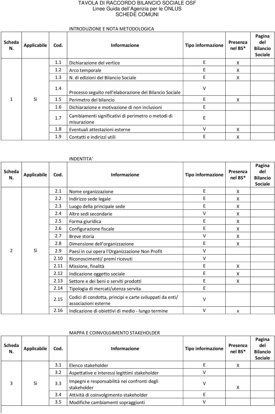 8 ventuali attestazioni esterne 1.9 Contatti e indirizzi utili 2 Sì INDNTITA' 2.1 Nome organizzazione 2.2 Indirizzo sede legale 2.3 Luogo la principale sede 2.4 Altre sedi secondarie 2.