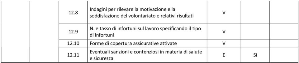 9 e tasso di infortuni sul lavoro specificando il tipo di infortuni 12.