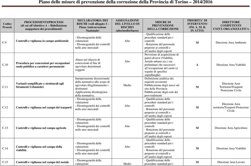 semplificate e strutturali agli Strumenti Urbanistici C.12 Controlli e vigilanza nel campo dei trasporti C.13 Controlli e vigilanza nel campo agricolo C.