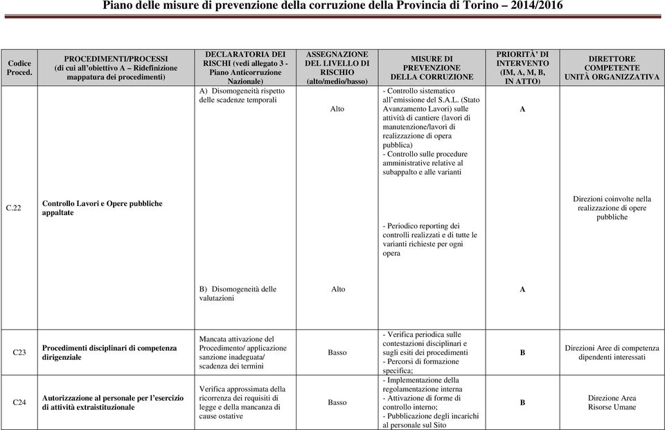 (Stato vanzamento Lavori) sulle attività di cantiere (lavori di manutenzione/lavori di realizzazione di opera pubblica) - Controllo sulle procedure amministrative relative al subappalto e alle