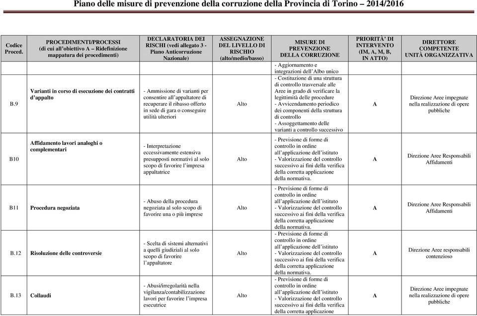 struttura di controllo trasversale alle ree in grado di verificare la legittimità delle procedure - vvicendamento periodico dei componenti della struttura di controllo - ssoggettamento delle varianti