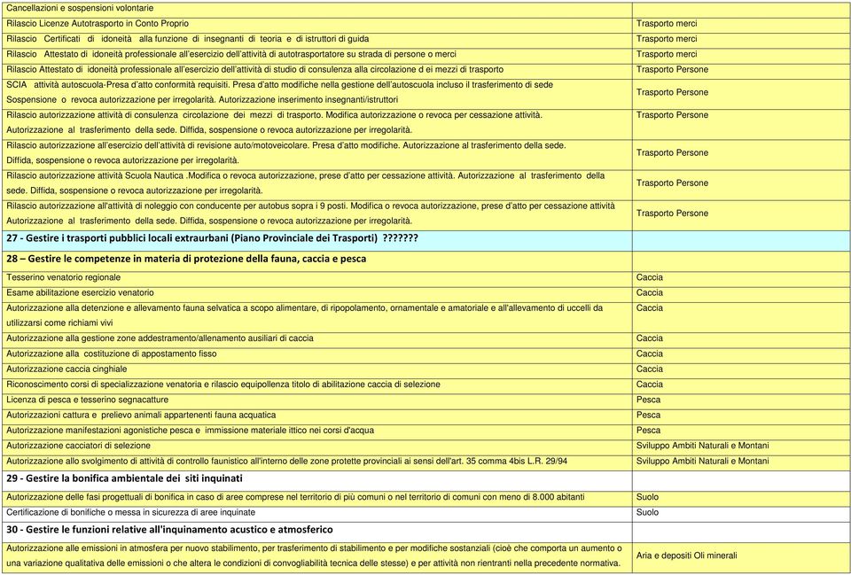 consulenza alla circolazione d ei mezzi di trasporto SCIA attività autoscuola-presa d atto conformità requisiti.