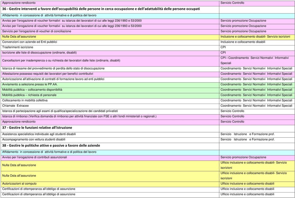 dei lavoratori di cui alle leggi 236/1993 e 53/2000 Servizio per l erogazione di voucher di conciliazione Nulla Osta all assunzione Convenzioni con aziende ed Enti pubblici Trasferimenti iscrizione