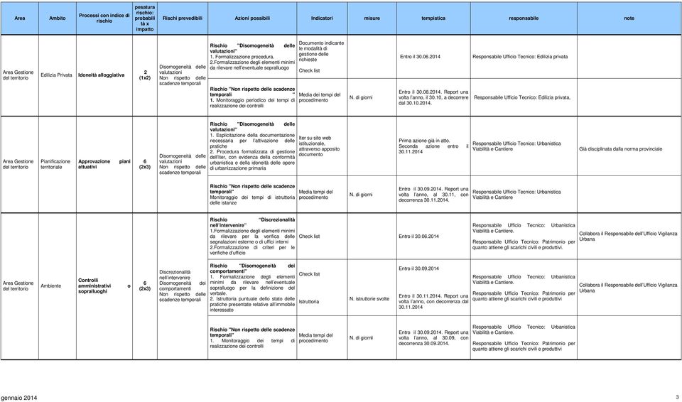 0.01 Responsabile Ufficio Tecnico: Edilizia privata Entro il 30.08.01. Report una volta l anno, il 30.10, a decorrere dal 30.10.01. Responsabile Ufficio Tecnico: Edilizia privata, Pianificazione territoriale Approvazione attuativi piani (x3) Rischio " " 1.