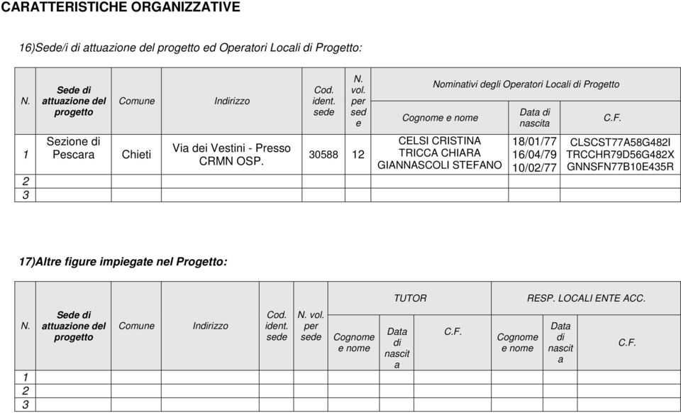 30588 12 CELSI CRISTINA TRICCA CHIARA GIANNASCOLI STEFANO 18/01/77 16/04/79 10/02/77 CLSCST77A58G482I TRCCHR79D56G482X GNNSFN77B10E435R 17)Altre figure impiegate nel Progetto:
