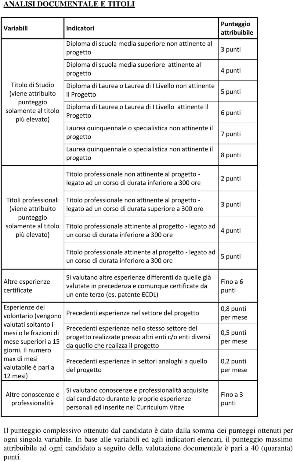 Laurea di I Livello attinente il Progetto Laurea quinquennale o specialistica non attinente il Laurea quinquennale o specialistica non attinente il Titolo professionale non attinente al - legato ad