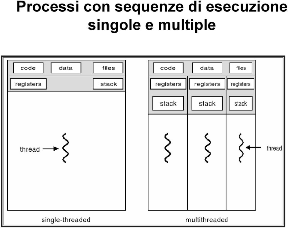 esecuzione