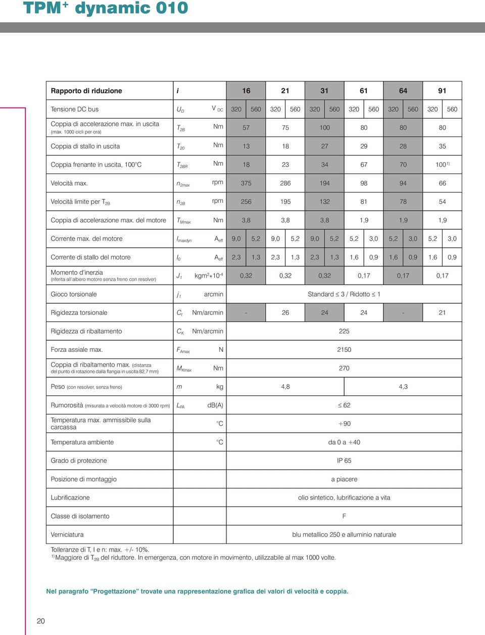 n 2ma 375 286 194 98 94 66 Velocità limite per T 2B n 2B 256 195 132 81 78 54 Coppia di accelerazione ma. del motore T Mma 3,8 3,8 3,8 1,9 1,9 1,9 Corrente ma.