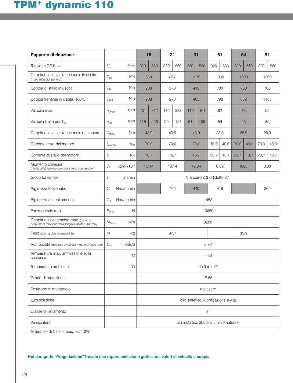 n 2ma 231 312 176 238 119 161 82 78 55 Velocità limite per T 2B n 2B 118 206 90 157 61 106 59 56 39 Coppia di accelerazione ma. del motore T Mma 43,9 43,9 43,9 28,9 28,9 28,9 Corrente ma.
