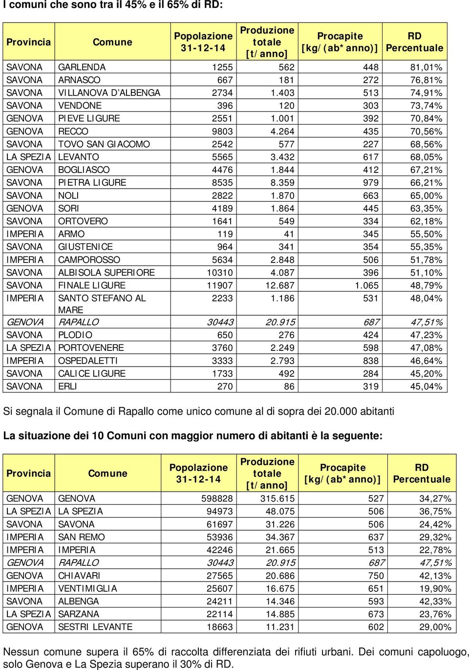 432 617 68,05% GENOVA BOGLIASCO 4476 1.844 412 67,21% SAVONA PIETRA LIGURE 8535 8.359 979 66,21% SAVONA NOLI 2822 1.870 663 65,00% GENOVA SORI 4189 1.