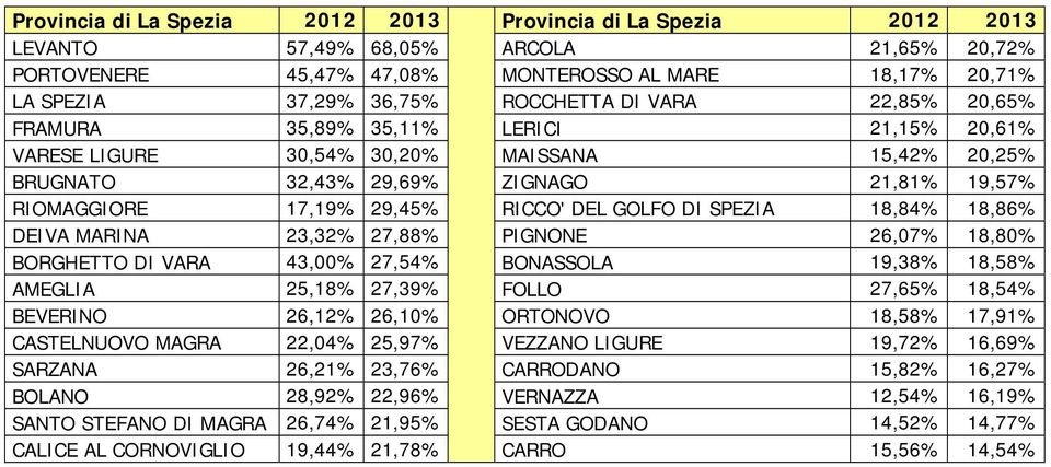 RICCO' DEL GOLFO DI SPEZIA 18,84% 18,86% DEIVA MARINA 23,32% 27,88% PIGNONE 26,07% 18,80% BORGHETTO DI VARA 43,00% 27,54% BONASSOLA 19,38% 18,58% AMEGLIA 25,18% 27,39% FOLLO 27,65% 18,54% BEVERINO