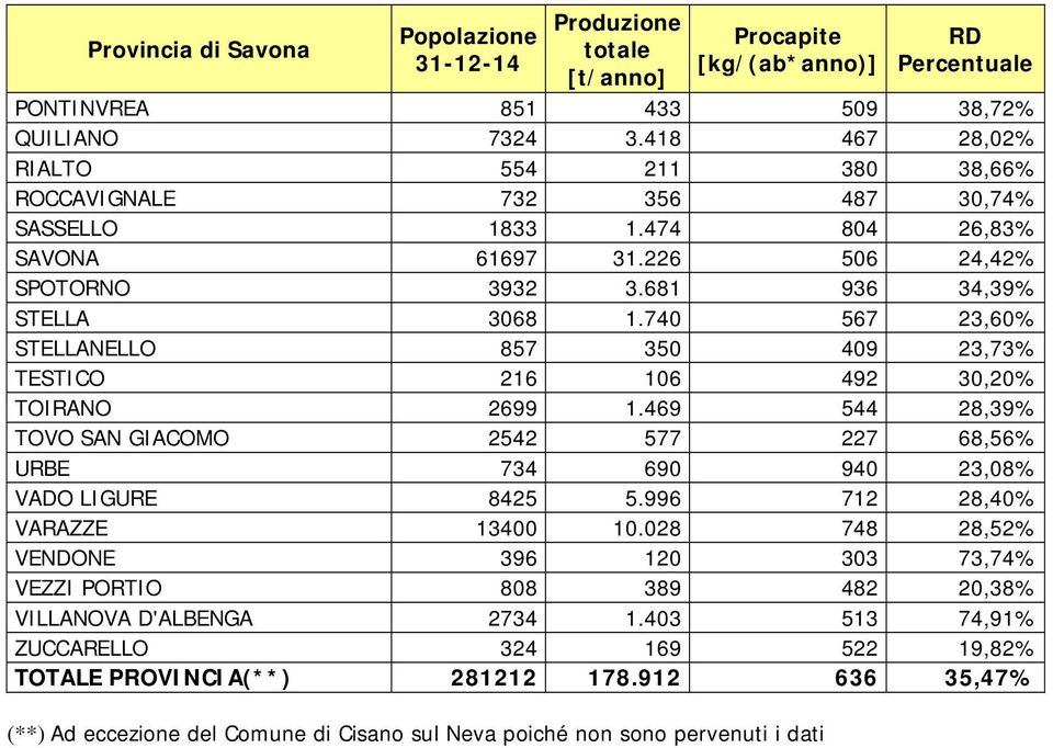 469 544 28,39% TOVO SAN GIACOMO 2542 577 227 68,56% URBE 734 690 940 23,08% VADO LIGURE 8425 5.996 712 28,40% VARAZZE 13400 10.