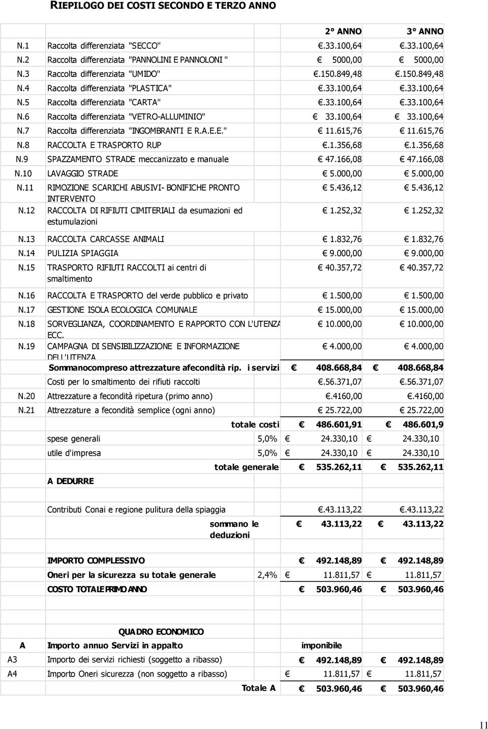 100,64 33.100,64 N.7 Raccolta diffrnziata "INGOMBRANTI E R.A.E.E." 11.615,76 11.615,76 N.8 RACCOLTA E TRASPORTO RUP.1.356,68.1.356,68 N.9 SPAZZAMENTO STRADE mccanizzato manual 47.166,08 47.166,08 N.